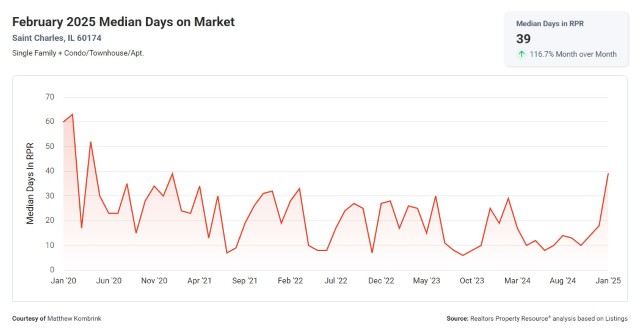 February 2025 Median Days on Market St Charles IL